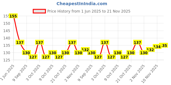 flipkart.com perico Carrom Powder perico Price History Graph from 1 Jun 2025 to 21 Nov 2025