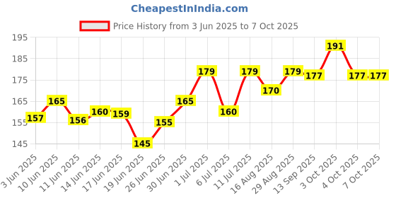 flipkart.com perico Cone Marker Pack of 6 perico Price History Graph from 3 Jun 2025 to 7 Oct 2025
