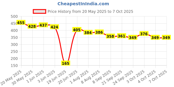 flipkart.com perico Double Sided Game Chess+Chinese Checker With Plastic Chess goti, checker goti 30 cm Chess Board perico Price History Graph from 20 May 2025 to 7 Oct 2025