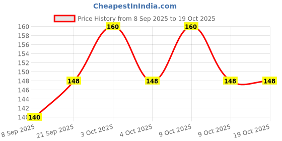 flipkart.com perico FLYING DISC PACK OF 1 (RED COLOR)) Plastic Sports Frisbee perico Price History Graph from 8 Sep 2025 to 19 Oct 2025