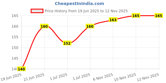 flipkart.com perico FLYING DISC PACK OF 2PCS Plastic Discus Throw Disc perico Price History Graph from 19 Jun 2025 to 11 Nov 2025