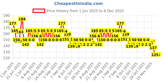 flipkart.com perico RUBBER TENNIKOIT RING PLAIN PACK OF 1 Rubber Tennikoit Ring perico Price History Graph from 1 Jun 2025 to 5 Dec 2025