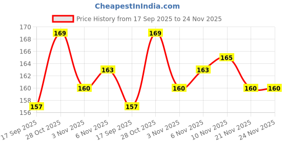 flipkart.com perico Space Marker Pack of 10 perico Price History Graph from 17 Sep 2025 to 24 Nov 2025