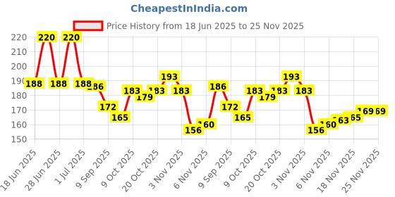 flipkart.com perico TRANSPARANT CRYSTAL CARROM COIN WITH STRICKER Carrom Pawns perico Price History Graph from 18 Jun 2025 to 25 Nov 2025