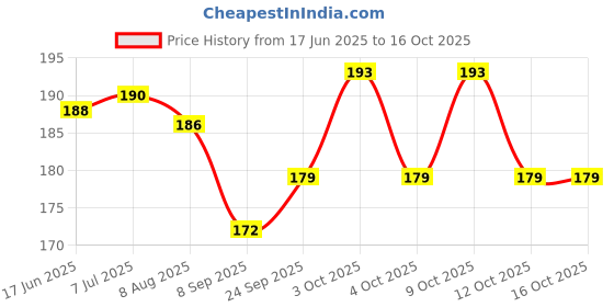 flipkart.com perico WOODEN CARROM COIN (10 BROWN, 10 BLACK, 2 RED) WITH STRIKER Carrom Pawns perico Price History Graph from 17 Jun 2025 to 16 Oct 2025