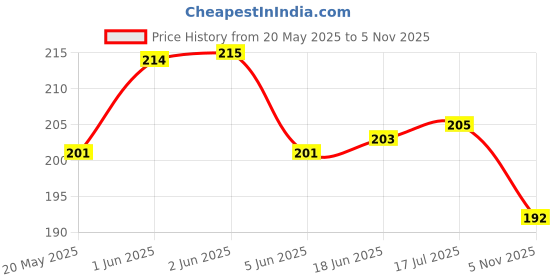 flipkart.com perico WOODEN CARROM COIN WITH WHITE MARBLE DESIGN STRICKER Carrom Pawns perico Price History Graph from 20 May 2025 to 5 Nov 2025