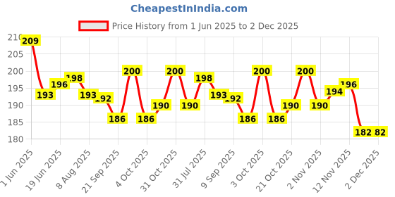 flipkart.com perico WOODEN CARROM GOTI (11 BLACK,11 BROWN,2 RED) WITH STRIKER Carrom Pawns perico Price History Graph from 1 Jun 2025 to 2 Dec 2025