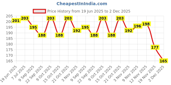 flipkart.com perico WOODEN CARROM GOTI (11 BLACK,11 BROWN,2RED) WITH STRIKER Carrom Pawns perico Price History Graph from 19 Jun 2025 to 2 Dec 2025