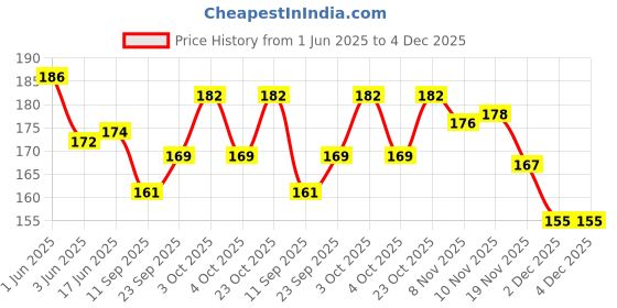 flipkart.com perico WOODEN CARROM PAWNS (10 BLACK,10 BROWN,2 RED) WITH STRIKER Carrom Pawns perico Price History Graph from 1 Jun 2025 to 4 Dec 2025