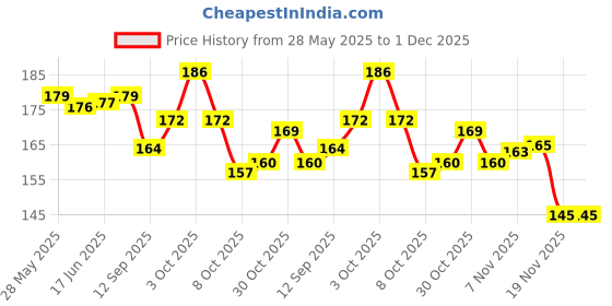 flipkart.com perico WOODEN CARROM PAWNS (9 BLACK,9 BROWN,2 RED) WITH STRIKER Carrom Pawns perico Price History Graph from 28 May 2025 to 1 Dec 2025