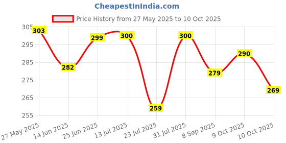 flipkart.com periglow 4 W Basic Round E27 Incandescent Bulb periglow Price History Graph from 27 May 2025 to 9 Oct 2025
