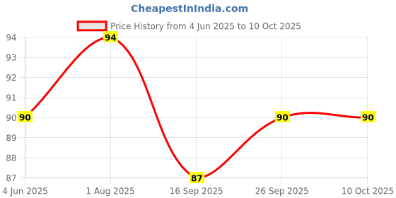 flipkart.com perikam 40 LEDs 15 m Multicolor Color Changing Ball Rice Lights perikam Price History Graph from 4 Jun 2025 to 10 Oct 2025