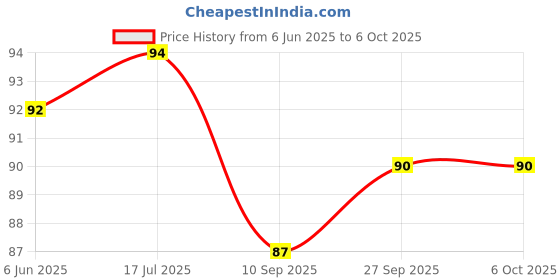 flipkart.com perikam 40 LEDs 15 m Multicolor Flickering String Rice Lights perikam Price History Graph from 6 Jun 2025 to 6 Oct 2025