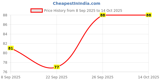 flipkart.com perikam 40 LEDs 15 m Orange Steady Ball Rice Lights perikam Price History Graph from 8 Sep 2025 to 14 Oct 2025