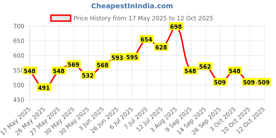 flipkart.com perikam Green Shade Net 90% Size 10 X 10 Feet For Multi Use Portable Green House perikam Price History Graph from 17 May 2025 to 11 Oct 2025