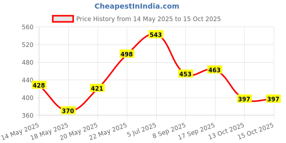 flipkart.com perikam Green Shade Net Size ( 8 x 10 )Feet, Shade net From Sunlight 90 % Shading, Portable Green House perikam Price History Graph from 14 May 2025 to 14 Oct 2025