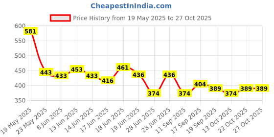flipkart.com everteen Period Care 40 XXL Soft Sanitary Pads and 40 XL Soft Sanitary Pads Sanitary Pad everteen Price History Graph from 19 May 2025 to 26 Oct 2025