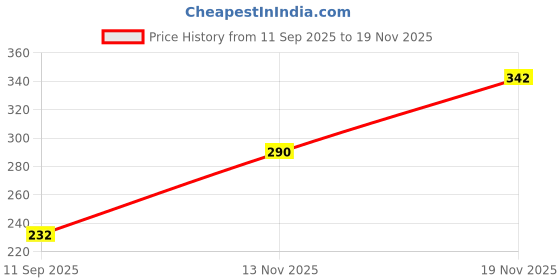 flipkart.com everteen Period Care XL Soft 40 Pads and Menstrual Cramps Roll-On 10ml everteen Price History Graph from 11 Sep 2025 to 18 Nov 2025