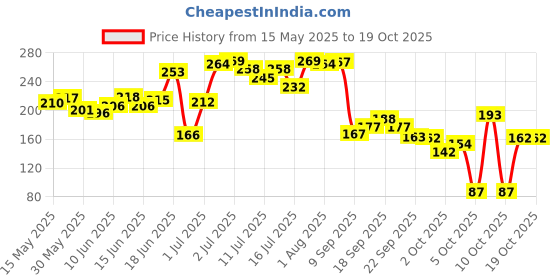 flipkart.com everteen Period Care XL Soft Sanitary Pads with Neem & Safflower For Medium Flow - 1 Pack Sanitary Pad everteen Price History Graph from 15 May 2025 to 18 Oct 2025