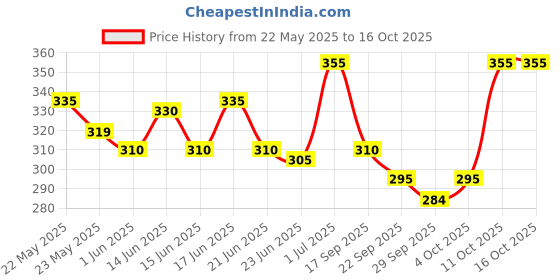 flipkart.com everteen Period Care XXL 40 Soft & 40 Dry Enriched With Neem and Safflower Sanitary Pad everteen Price History Graph from 22 May 2025 to 16 Oct 2025