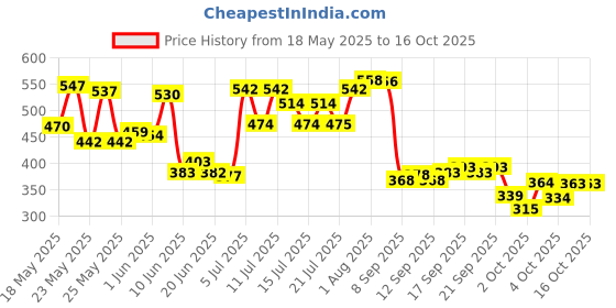 flipkart.com everteen Period Care XXL 40 Soft & 40 Dry Sanitary Pads Enriched With Neem and Safflower Sanitary Pad everteen Price History Graph from 18 May 2025 to 16 Oct 2025