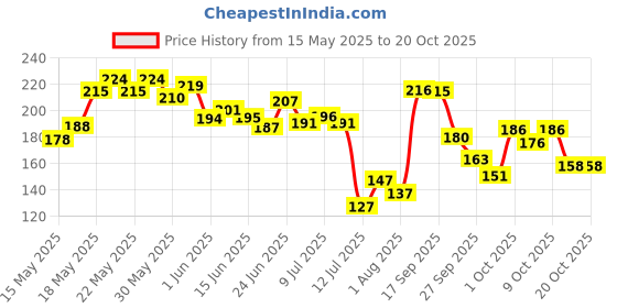 flipkart.com soft & secure Period Care XXL Dry Soft Cover Sanitary Pad soft & secure Price History Graph from 15 May 2025 to 20 Oct 2025