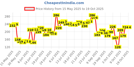 flipkart.com everteen Period Care XXL Soft with Neem-Safflower - 1 Pack (40 Pads) Sanitary Pad everteen Price History Graph from 15 May 2025 to 18 Oct 2025