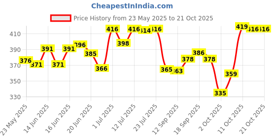 flipkart.com everteen Period Care XXL Soft with Neem-Safflower - (40 Pads Each) Sanitary Pad everteen Price History Graph from 23 May 2025 to 20 Oct 2025