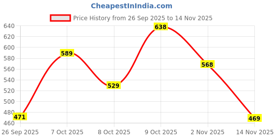 flipkart.com everteen Period Care XXL Soft with Neem-Safflower - (40 Pads Each) Sanitary Pad everteen Price History Graph from 26 Sep 2025 to 14 Nov 2025