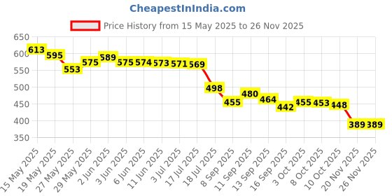 flipkart.com evetis Period Cramp Massager evetis Price History Graph from 15 May 2025 to 26 Nov 2025