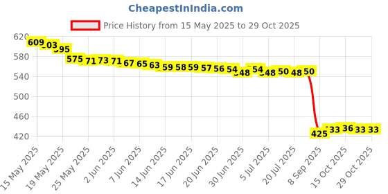 flipkart.com kykht Period Cramp Relief Massager & Heating Pad for Menstrual Pain kykht Price History Graph from 15 May 2025 to 29 Oct 2025