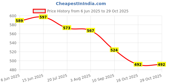 flipkart.com micro believe Period Cramp Relief Massager & Heating Pad For Period Cramps micro believe Price History Graph from 6 Jun 2025 to 29 Oct 2025