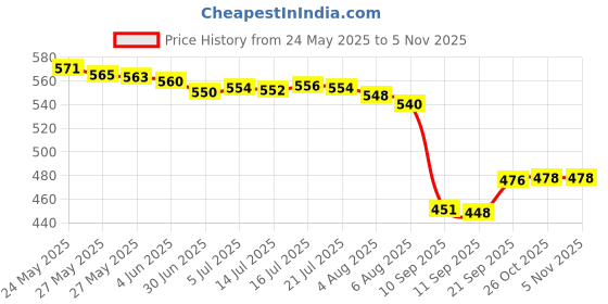 flipkart.com boxin Period Cramp Relief Massager for women's and girl's boxin Price History Graph from 24 May 2025 to 2 Nov 2025