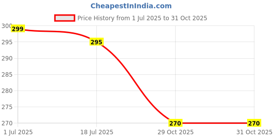 flipkart.com evereve Period Panties XL-XXL (Pack of 10 Pcs) Sanitary Pad evereve Price History Graph from 1 Jul 2025 to 31 Oct 2025