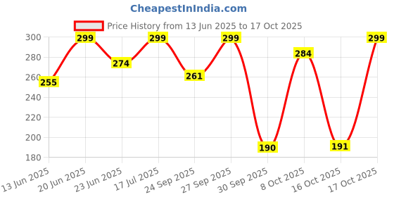 flipkart.com i-activ Period Panty, Disposable | Size - 24" to 39" - Pack of 10 Sanitary Pad i-activ Price History Graph from 13 Jun 2025 to 17 Oct 2025