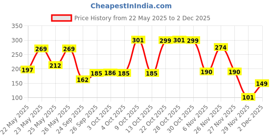 flipkart.com i-activ Period Panty, Disposable| size -31" to 48" - Pack of 10 Sanitary Pad i-activ Price History Graph from 22 May 2025 to 1 Dec 2025