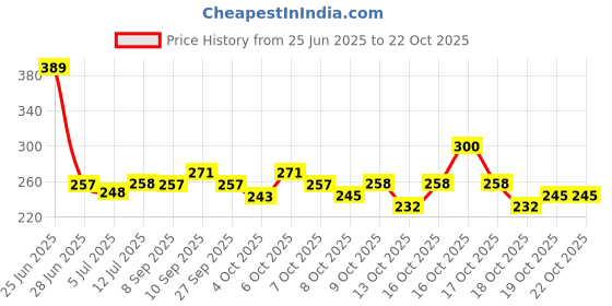 flipkart.com evereve Period Panty For Girls & Women, (XL-XXL), 10 Pcs, 360 Degree Coverage, 0% Leaks Sanitary Pad evereve Price History Graph from 25 Jun 2025 to 21 Oct 2025