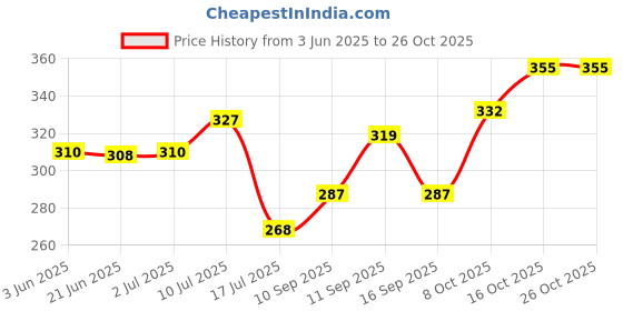 flipkart.com lavos Period Panty for Women Leak Proof, Reusable Bamboo Cotton Panties for Low Flow Women Periods Purple Panty lavos Price History Graph from 3 Jun 2025 to 25 Oct 2025