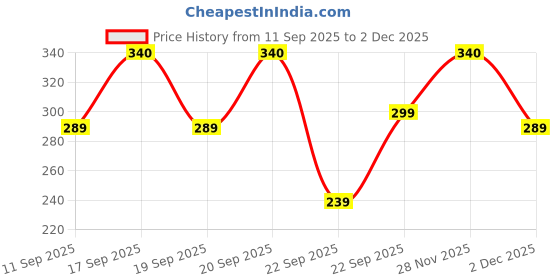 flipkart.com azah Period Panty Pad |M-L| (28-32 inch)| 5X Super Absorbent Panties | Sanitary Pad azah Price History Graph from 11 Sep 2025 to 28 Nov 2025