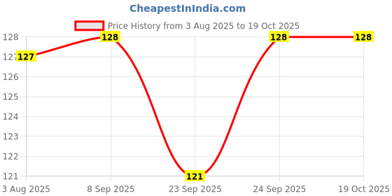 flipkart.com go woo PERIODIC TABLE CHART HARD LAMINATED and WORLD POLITICAL CHART HARD LAMINATED | combo of 2 charts | Periodic Table meets World Politics Paper Print go woo Price History Graph from 3 Aug 2025 to 18 Oct 2025