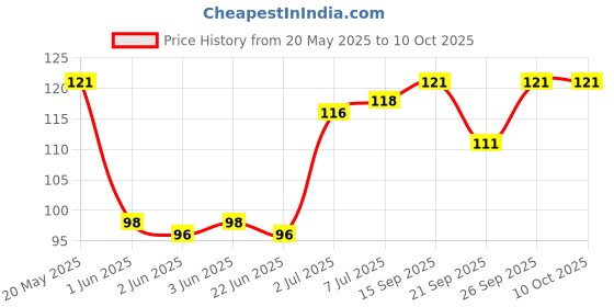 flipkart.com go woo Periodic Table Educational chart with Big font and Dust resistant Lamination go woo Price History Graph from 20 May 2025 to 9 Oct 2025