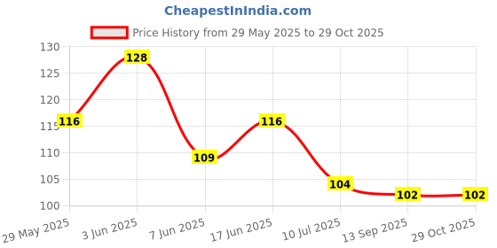 flipkart.com gilbarco Periodic Table Educational Wall Chart Paper Print gilbarco Price History Graph from 29 May 2025 to 29 Oct 2025