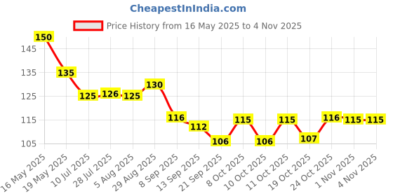 flipkart.com navadey Periodic Table For Science Students And Teachers White Ceramic Coffee Ceramic Coffee Mug navadey Price History Graph from 16 May 2025 to 2 Nov 2025