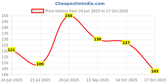 flipkart.com golden paper PERIODIC TABLE size : 100x70 cm (40"x28" inch) Update Table : 2020 Paper Print golden paper Price History Graph from 24 Jun 2025 to 17 Oct 2025