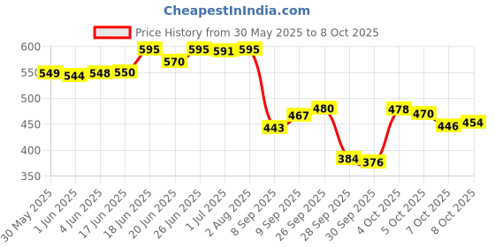 flipkart.com sirona Periods Made Easy Non Applicator Tampons for Heavy Flow Tampons Tampons sirona Price History Graph from 30 May 2025 to 8 Oct 2025