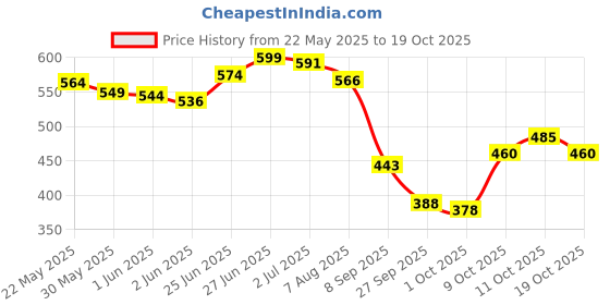 flipkart.com sirona Periods Made Easy Non Applicator Tampons for Regular Flow Tampons sirona Price History Graph from 22 May 2025 to 19 Oct 2025