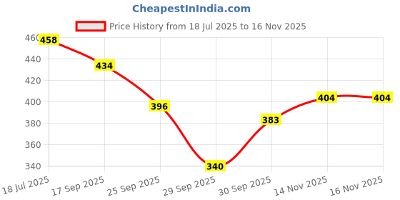 flipkart.com colgate PERIOGARD FOR BLEEDING GUMS AND BAD BREATH Toothpaste colgate Price History Graph from 18 Jul 2025 to 16 Nov 2025