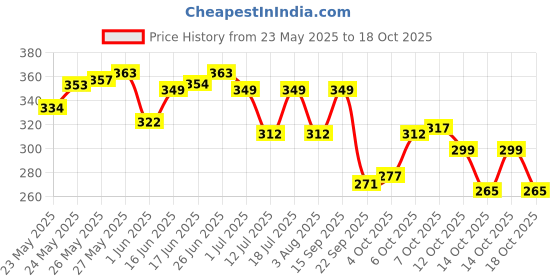 flipkart.com colgate PerioGard Gum Care Tooth paste, Scientifically Proven Formula (90gm x 2pcs) Toothpaste colgate Price History Graph from 23 May 2025 to 14 Oct 2025