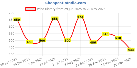 flipkart.com colgate Periogard Gum care toothpaste Pack of 3 (270gm) Toothpaste colgate Price History Graph from 29 Jun 2025 to 17 Nov 2025