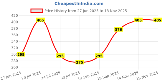 flipkart.com colgate PerioGard Gum Expert Ultra Soft Toothbrush & PerioGard Gum Care 90gm Toothpaste colgate Price History Graph from 27 Jun 2025 to 18 Nov 2025